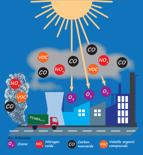 An illustration showing air nitrogen oxides, volatile organic compounds and carbon monoxide being emitted by a lorry and a factory, and ozone being formed from them by a reaction using the sunlight